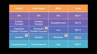 E&M Coding For Psychiatry