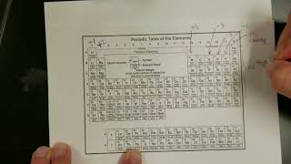How to Predict the Charge of an Ion