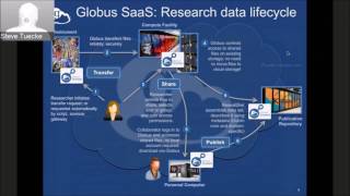 Webinar: Building a Modern Research Data Portal with Globus – Introduction to the Globus Platform