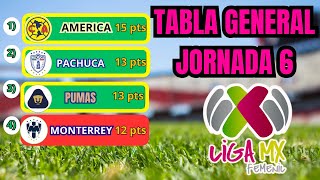 🔥TABLA GENERAL LIGA MX FEMENIL al MOMENTO, Jornada 6!