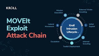 MOVEIt Exploit (CVE-2023-34362) Attack Chain via Kroll Intrusion Lifecycle