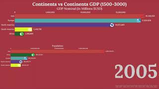 Continents vs Continents (Continents GDP & Population Comparison) 1500AD-3000AD