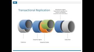 SQL Server Transactional Replication A Deep Dive - Drew Furgiuele