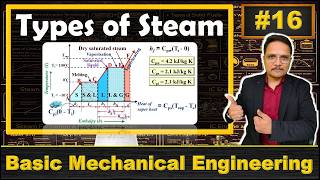 Types of steam (Saturated steam , Wet steam, Superheated steam, Superheating process) Explained