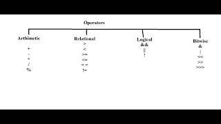 Java Operators in Tamil | Arithmetic, Relational, Logical, Bitwise Operators Explained