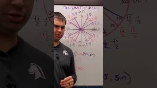 Find TANGENT on the Unit Circle