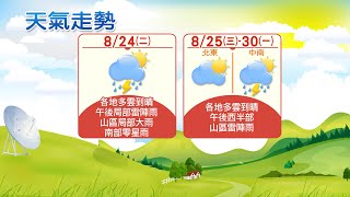 【小湯圓報氣象】週三起太平洋高壓增強 午後雷陣雨範圍縮小 今各地高溫32-35度 外出多補充水分@中天電視CtiTv 20210824