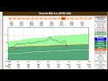 Have You Noticed That Many Dividend Stocks are Finally in a Bear Market? General Mills Inc.: Part 1