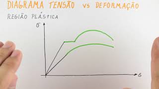 Tensão e Deformação - Propriedades Mecânicas e o Diagrama Tensao Deformação