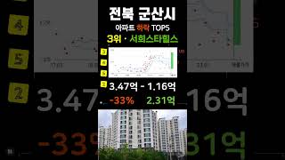 군산 아파트 하락 순위 탑5. 전북 군산시 최근 거래중 매매가 기준 #부동산 #전세가 #분양권 #영끌 #갭투자 #가격 #분양가