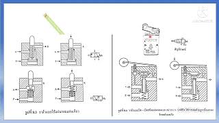 งานนิวเมติกและไฮดรอลิกส์เบื้องต้น 7.0 วาล์วในระบบนิวเมติกส์