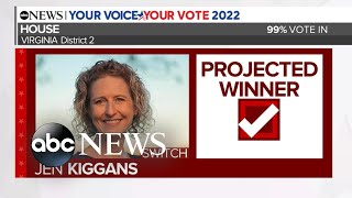 Kiggans projected to flip House seat in Virginia