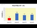 麗澤高校　大学合格者数　2017～2014年【グラフでわかる】