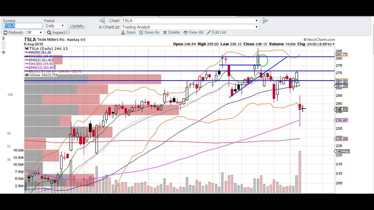 TSLA Chart Technical Analysis - YouTube