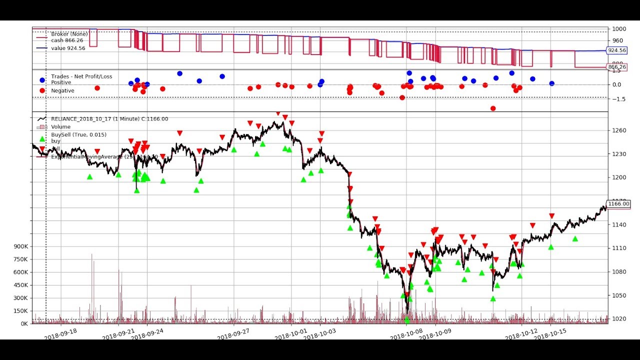 Backtest Strategy In Python With The Help Of Backtrader Framework - YouTube