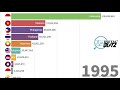 Data Science Visualization: ASEAN Population Growth from 1960-2018