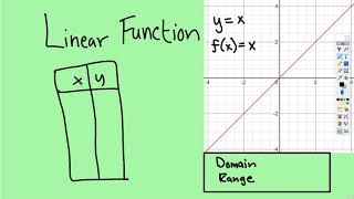 Parent Graphs: Linear Function