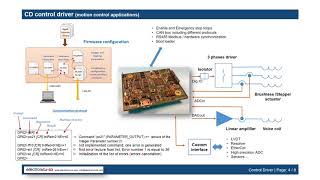 electronics-lis: Control Driver based on the dsPIC33EP for motion control applications