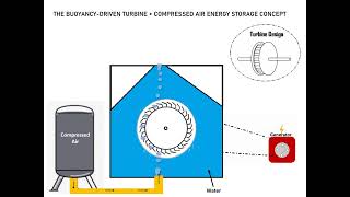Can Buoyancy + Compressed Air Generate Electricity? | Future Energy Concept