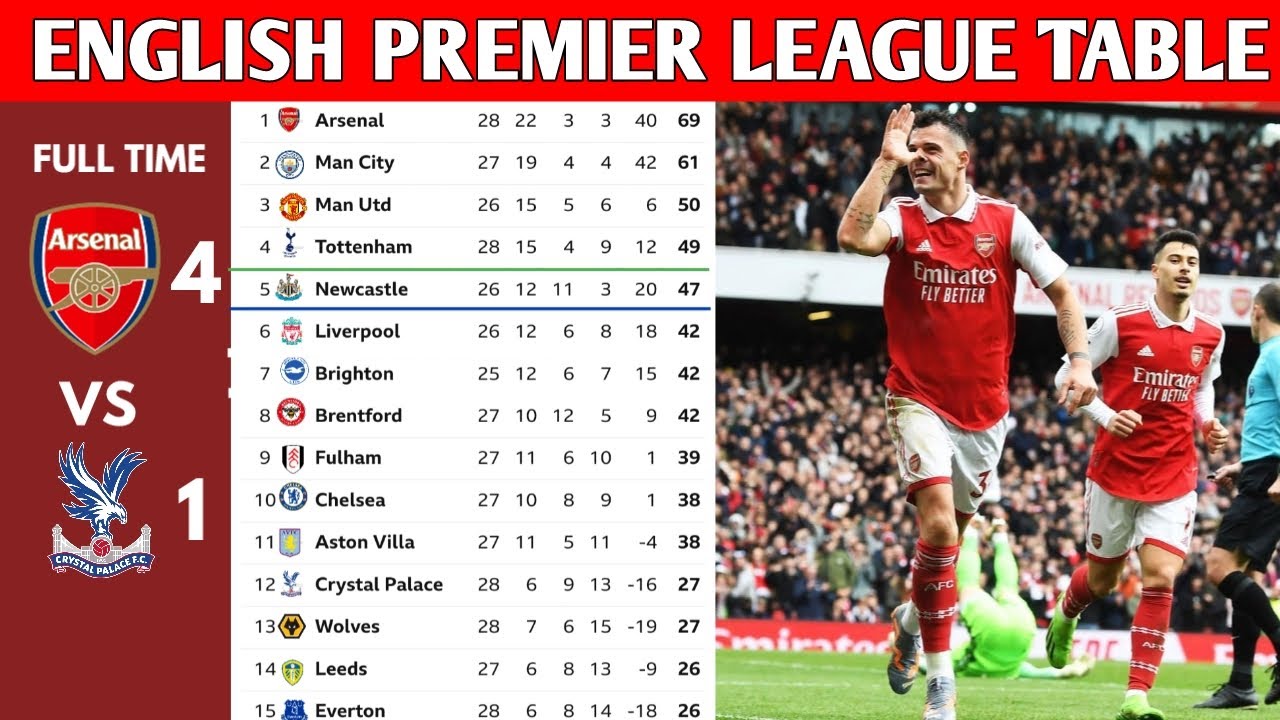 ENGLISH PREMIER LEAGUE TABLE UPDATED TODAY | PREMIER LEAGUE TABLE AND ...