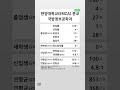 한양대학교 erica 분교 국방정보공학과 계약학과 학생 경쟁력 2022 2023 shortsfeed