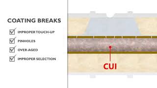 🆕Corrosion Under Insulation — What Is Corrosion Under Insulation — Detailed Explanation