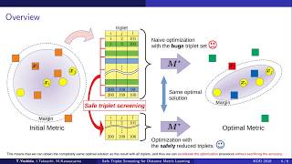 Safe Triplet Screening for Distance Metric Learning