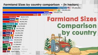 Largest FARMLAND / ARABLE LAND AREA by country comparison | data from FAO