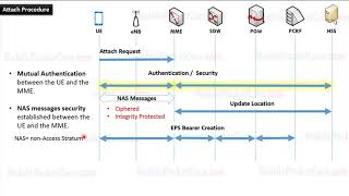 LTE Attach Procedure - Introduction