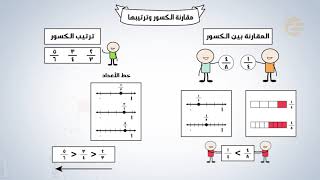 تشويقات | مقارنة الكسور وترتيبها