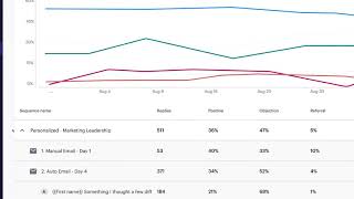 Demo of Outreach Insights with Buyer Sentiment Analysis