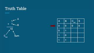 2 bit adder truth table
