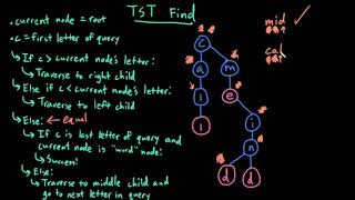 Advanced Data Structures: TST Find