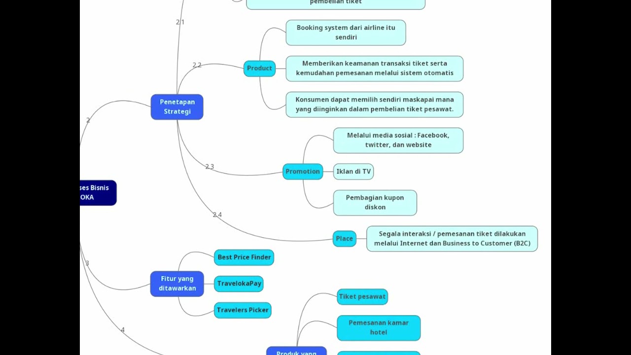 [[Mind Mapping]] Analisis Proses Bisnis "TRAVELOKA" - YouTube