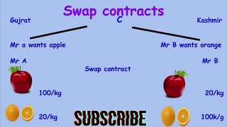 Swaps - A Financial Derivative | Meaning | Types | Features | For BBA/MBA/B.Com/M.Com