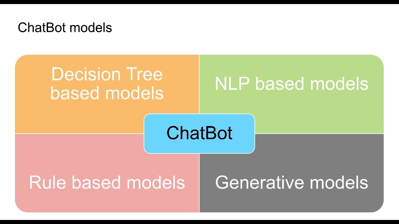 Different Types Of Chatbots - YouTube