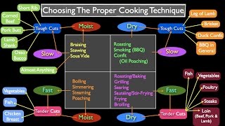 Methods of Cooking: How to Choose?
