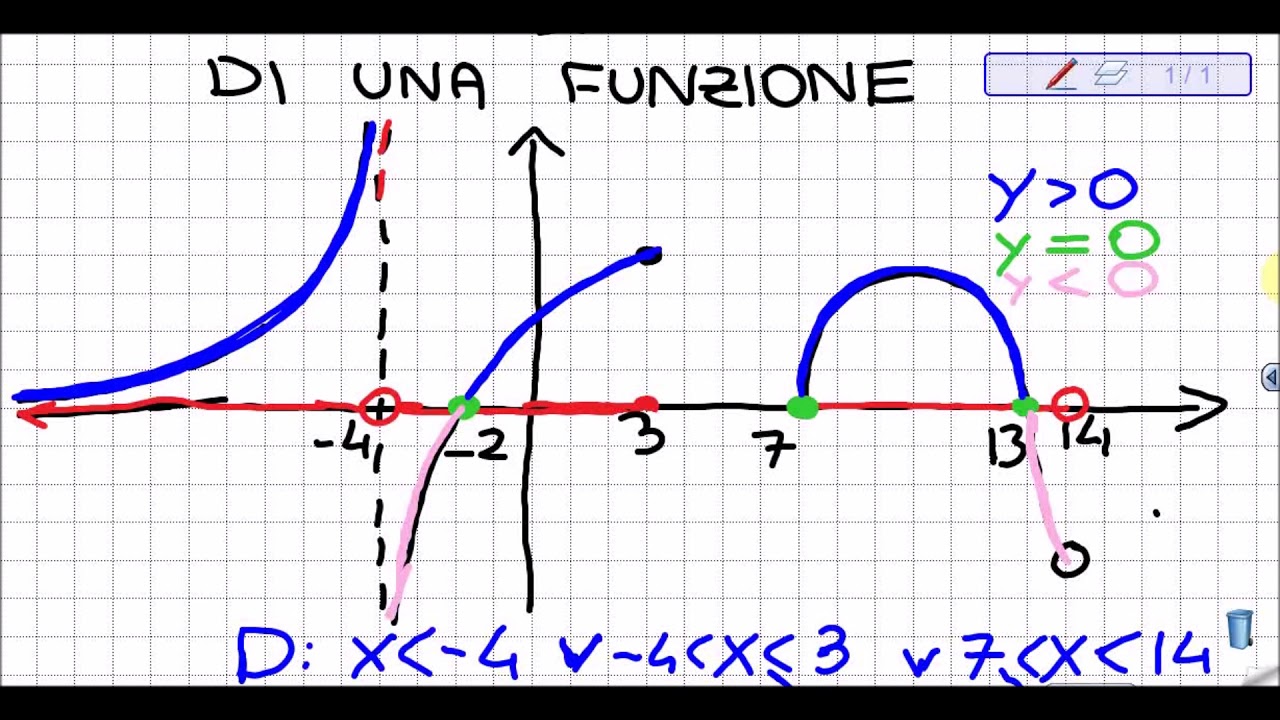 Segno E Zeri Funzione (grafico) - YouTube