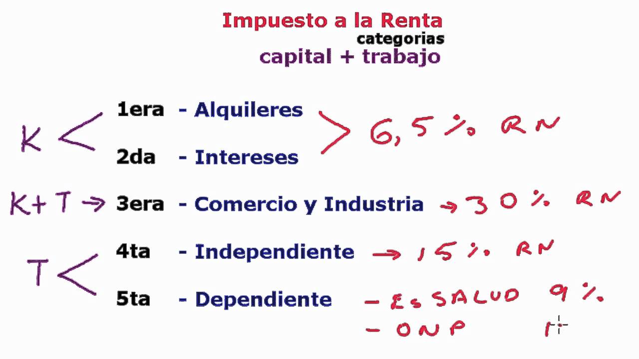 Organizador Grafico De Impuesto A La Renta