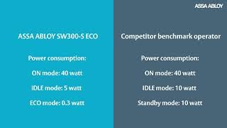 ASSA ABLOY SW300-S Energy Saving and Sustainability