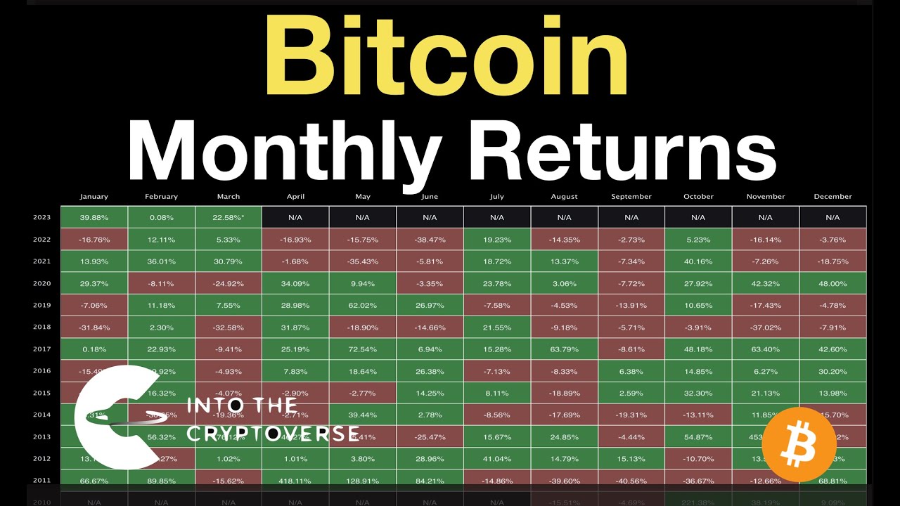 Bitcoin Monthly Returns - YouTube