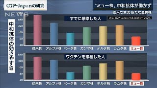 ミュー株に中和抗体「ほぼ効果ない」最新研究で判明(2021年9月8日)