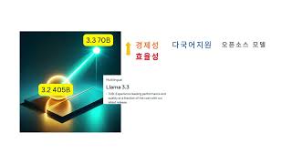 Llama 3.3 : 메타의 새로운 AI 모델이 가져올 변화