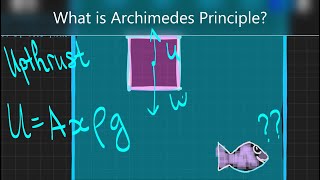 A Level Physics: What is Archimedes Principle?