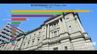 【2019年度最新】銀行業界時価総額ランキング2001年～2019年