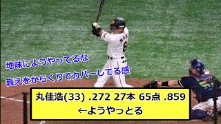 丸佳浩(33) .272 27本 65点 .859←ようやっとる【なんJ反応】