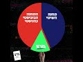 אם אין מרצ יש להם 61. הקול שלך יכריע