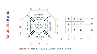 【周易64卦】洛書之象、數、理09