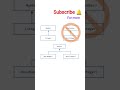 Introducing Generics in Java|Generics|#java #programming #coding #cod #trending #generic #intro#like