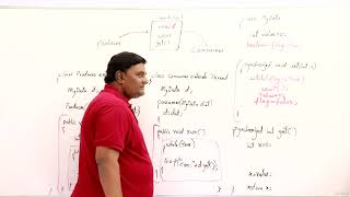 19.6 : Inter-Thread Communication (wait, notify) | Multithreading[Abdul Bari] Java Course